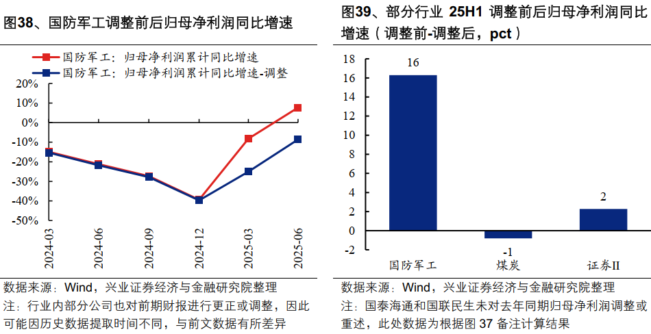 2025年中报的六大看点
