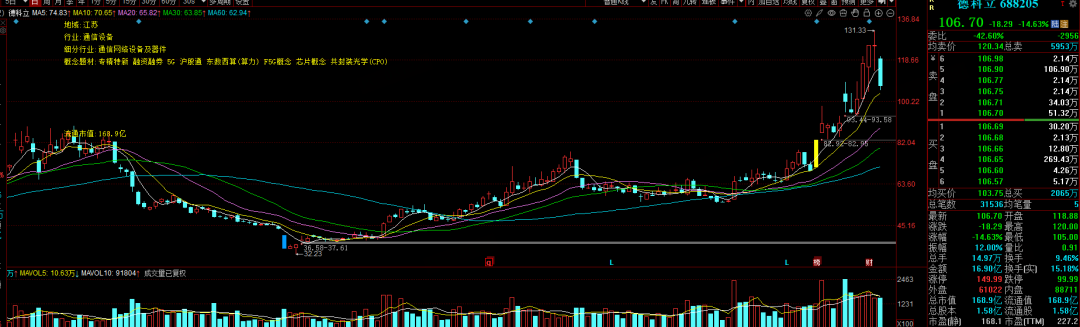 8月暴涨90%后，CPO牛股两股东拟套现6亿元