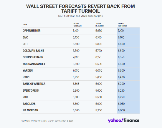 策略师称:人工智能革命或推动标普500指数明年升至7750点