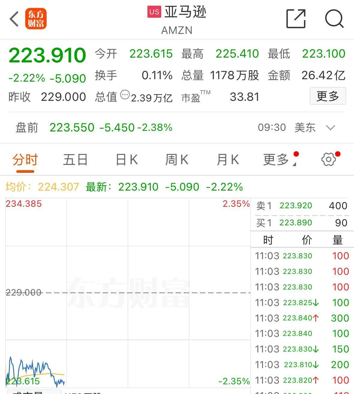 深夜!美股集体下跌,现货黄金大涨,再创历史新高