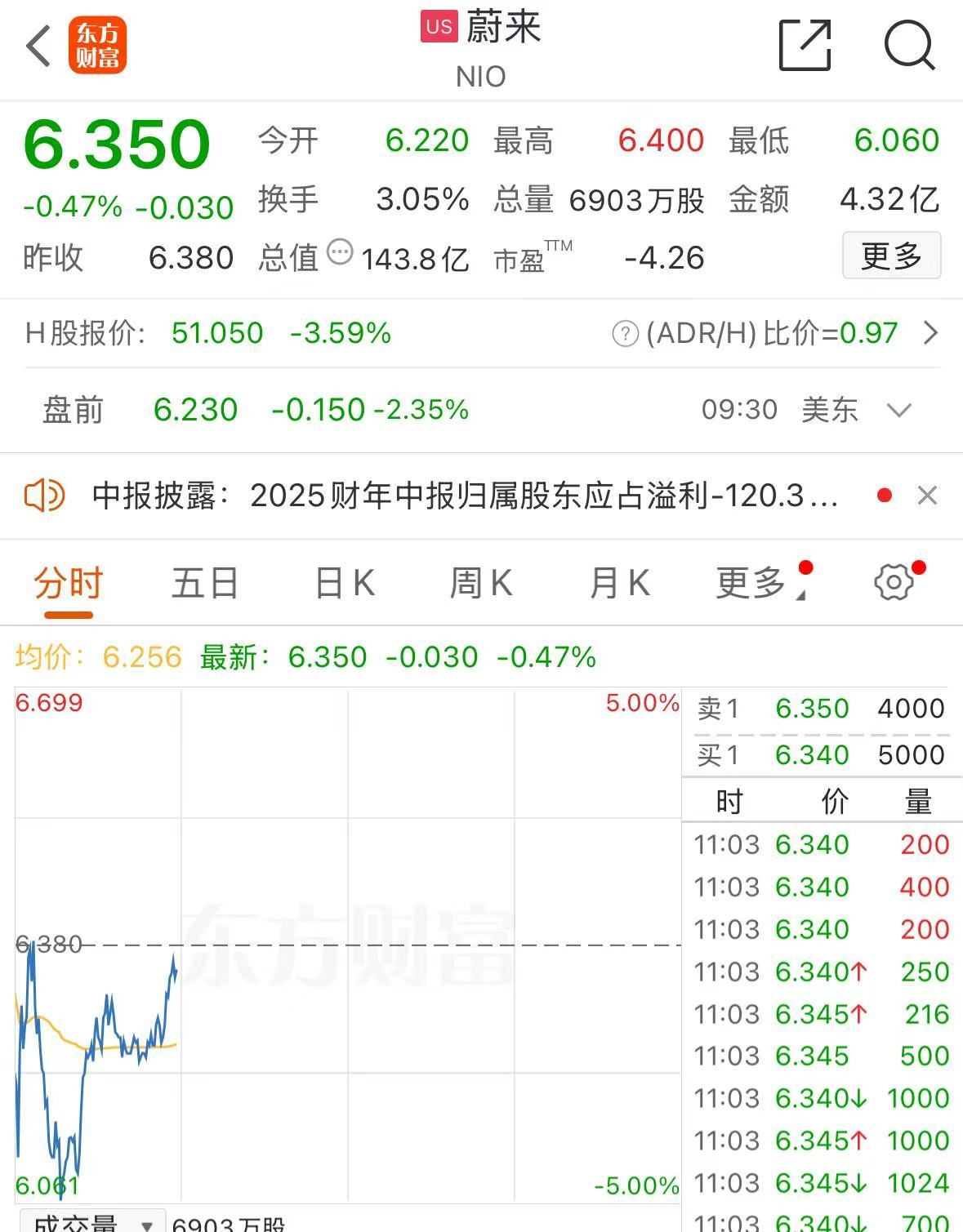 深夜!美股集体下跌,现货黄金大涨,再创历史新高