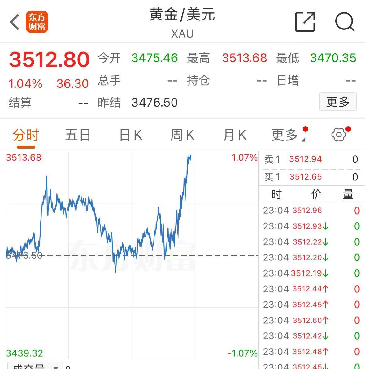 深夜!美股集体下跌,现货黄金大涨,再创历史新高