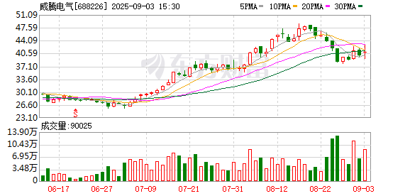 威腾电气9月3日大宗交易成交4950.00万元