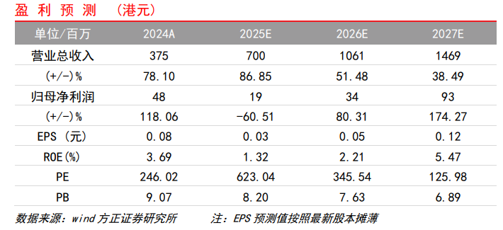 【方正金融】OSL集团1H25业绩点评:内生增长、战略并购双轮驱动营收创新高,支付业务加速拓展