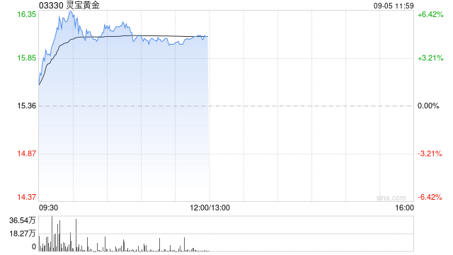 黄金股早盘集体上涨 灵宝黄金涨超4%招金矿业涨超3%