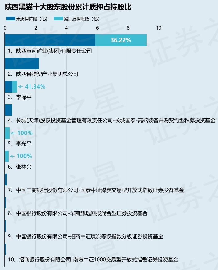 陕西黑猫(601015)股东陕西黄河矿业(集团)有限责任公司质押2.3亿股,占总股本11.26%
