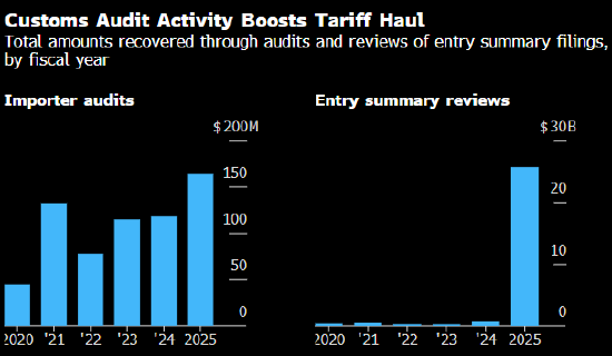 期待特朗普大砍繁文缛节的美国企业 如今被关税手续负担压得透不过气
