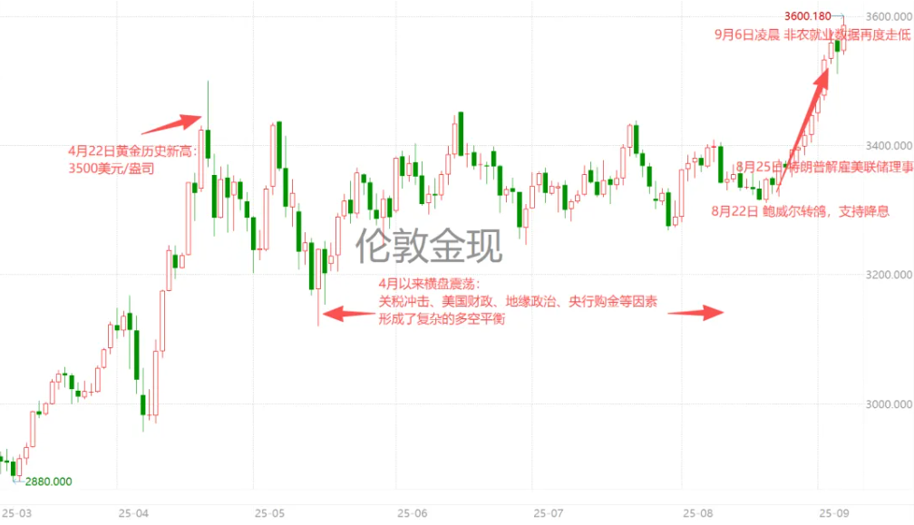 全球市场又回到“黄金为王”?