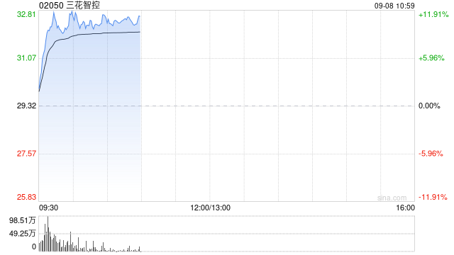 三花智控早盘涨近11% 获纳入恒生综合指数成份股