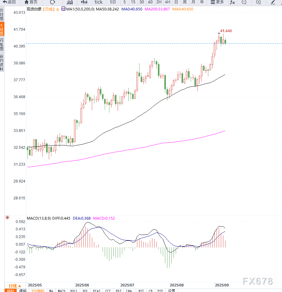 弱就业加降息押注加剧,银价高位震荡整理
