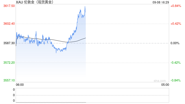 FXStreet高级分析师:金价暴涨后警惕回调风险!关注这些重要支撑和阻力