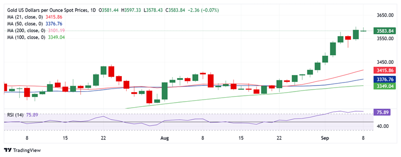 FXStreet高级分析师:金价暴涨后警惕回调风险!关注这些重要支撑和阻力