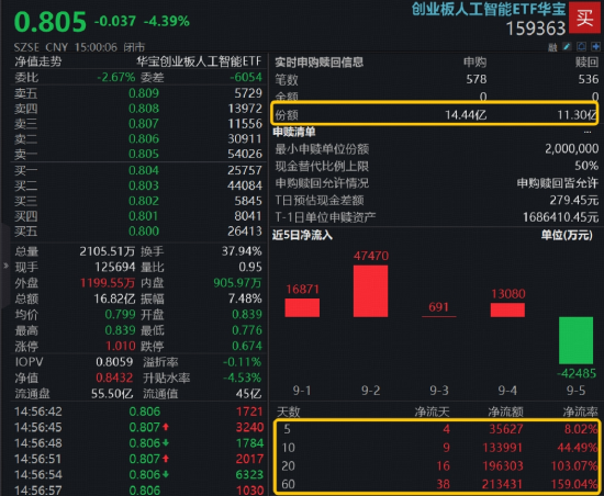 AI算力风云突变,资金“高低切”,化工医疗接棒,高“光”159363再被抢筹!100%纯度的创新药标的上新