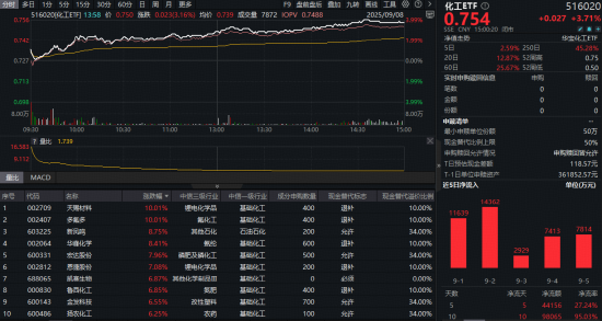 AI算力风云突变,资金“高低切”,化工医疗接棒,高“光”159363再被抢筹!100%纯度的创新药标的上新
