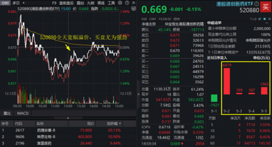 AI算力风云突变,资金“高低切”,化工医疗接棒,高“光”159363再被抢筹!100%纯度的创新药标的上新