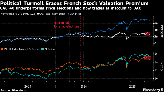 欧洲股市收涨 焦点转向关键的法国信任投票