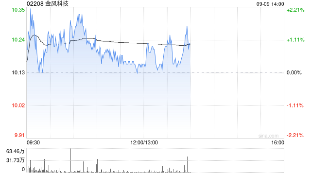 瑞银:升金风科技目标价至15.5港元 看好国内产品均价回升