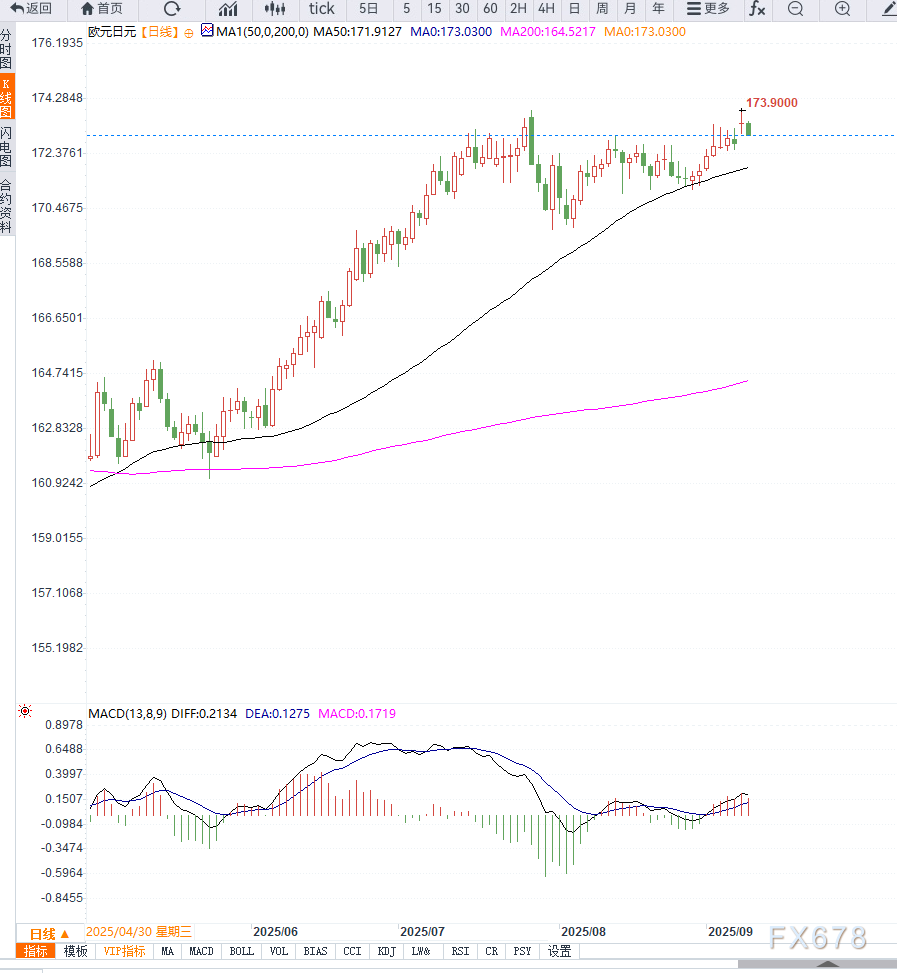 日元反弹与法国政局影响交织,欧元兑日元回落至173.20