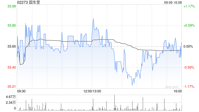 海通国际：维持固生堂“优于大市”评级 目标价67.35港元