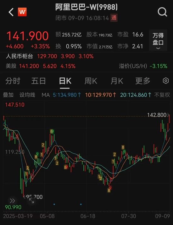 阿里明后天或推重磅业务，股价创半年新高，多股异动