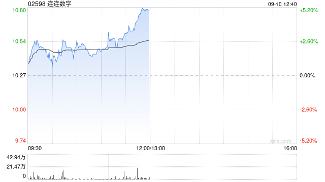 连连数字午前涨逾5% 公司持续投入加速Web3.0生态建设