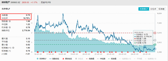 资金加仓低位板块!全市场唯一地产ETF(159707)获净申购1150万份!机构建议逢低配置地产股