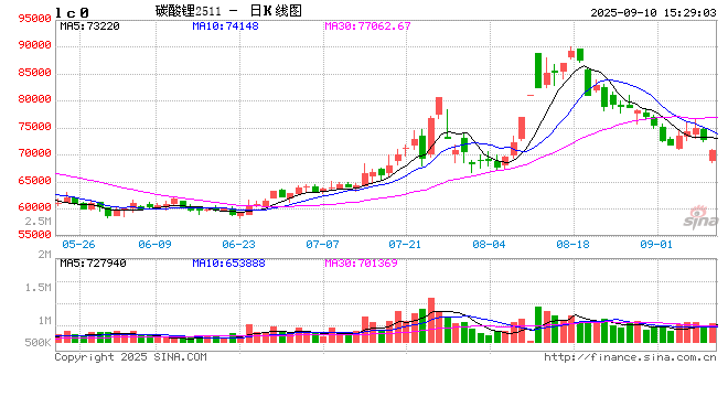 0910热点追踪:矿端复产预期升温,碳酸锂回归8月初低位