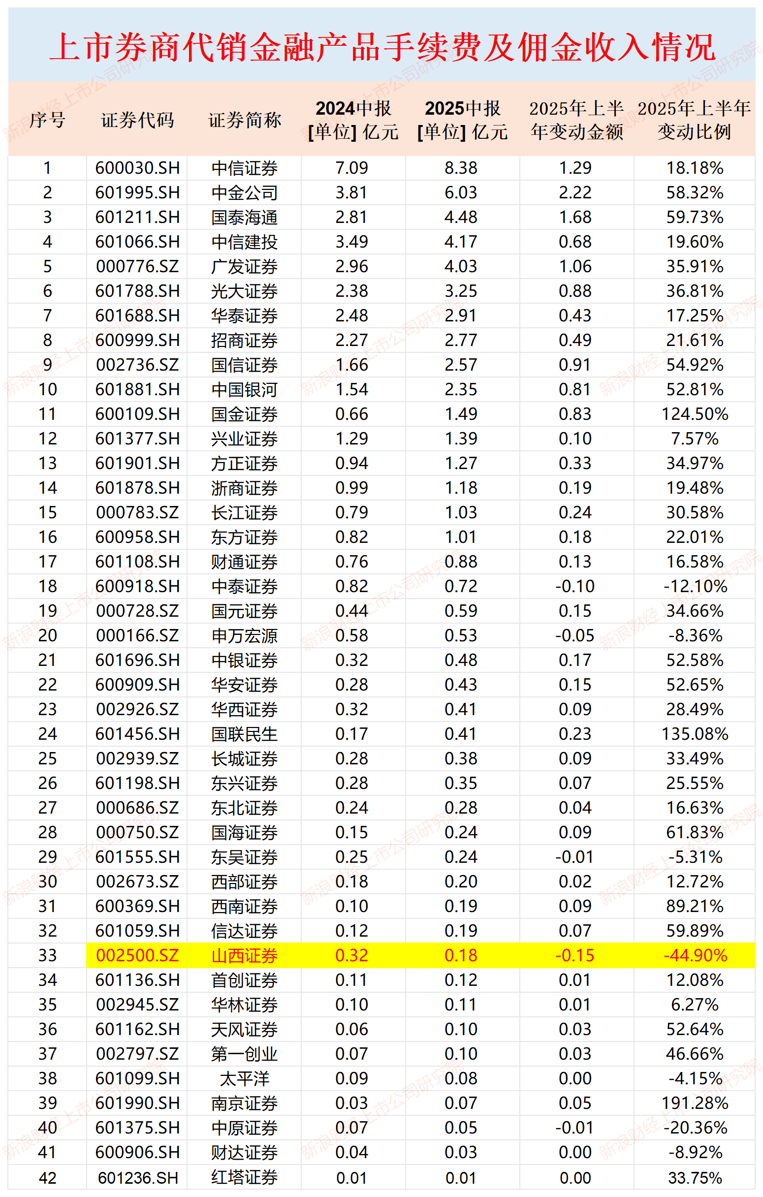 山西证券代销金融产品收入降幅最大高达45% 财富管理业务如何转型?|券商半年报