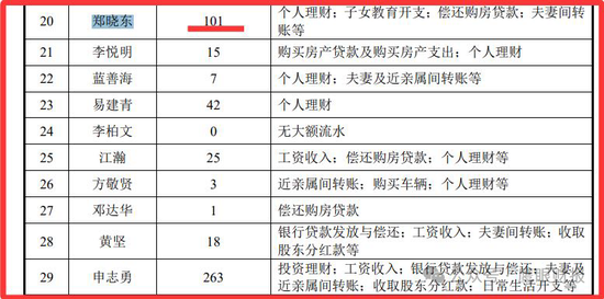 严重质疑!雅图高新原销售副总郑晓东有偷逃税嫌疑