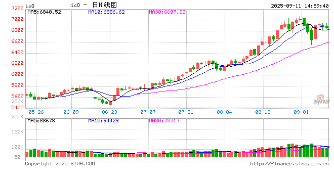 快讯|中证500股指期货主力合约日内涨超3%，现报7096.4点。
