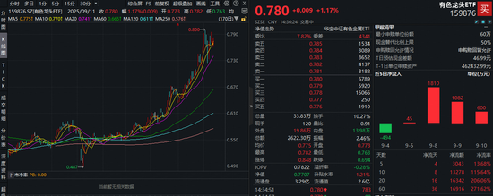 资金抢筹!美联储降息预期+“反内卷”政策利好,有色龙头ETF(159876)盘中拉升1.3%,近4日连续吸金!