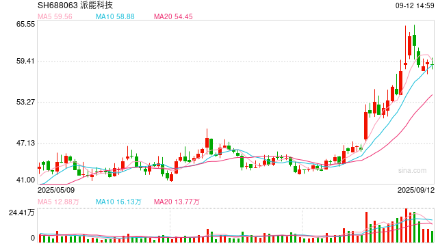 锂电中报|派能科技核心业务利润转亏:毛利率与研发投入持续背离 主要股东大比例质押后连续减持
