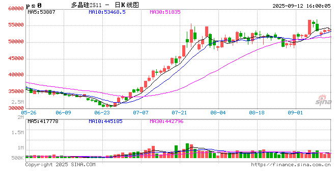 多晶硅主力期货微涨约2% 市场关注“反内卷”细则