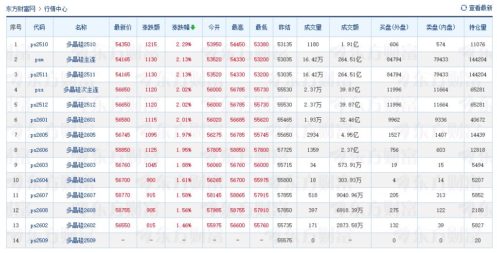 多晶硅主力期货微涨约2% 市场关注“反内卷”细则