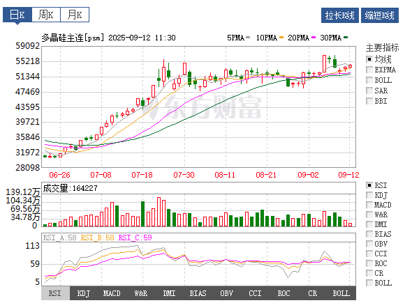 多晶硅主力期货微涨约2% 市场关注“反内卷”细则