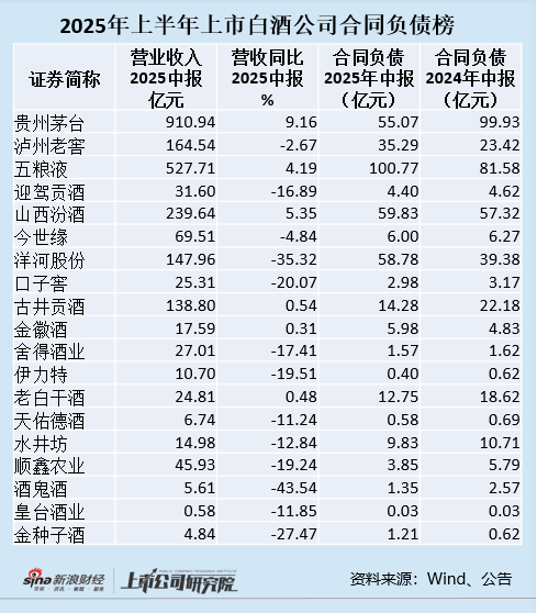 白酒中报| 13家酒企合同负债减少 贵州茅台合同负债一举减少44.89%