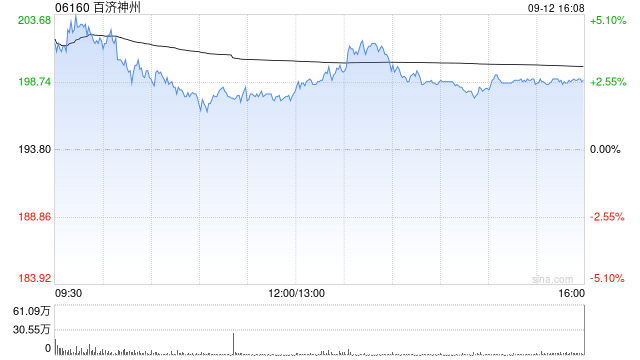 百济神州:合共6.3万股美国存托股份由3932名参与者根据2018员工购股计划购买
