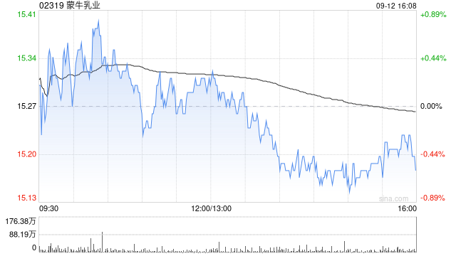 蒙牛乳业9月12日耗资456.765万港元回购30万股