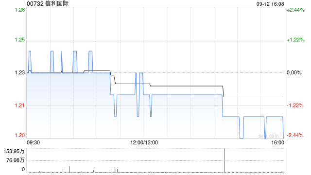 信利国际9月12日斥资244万港元回购200万股