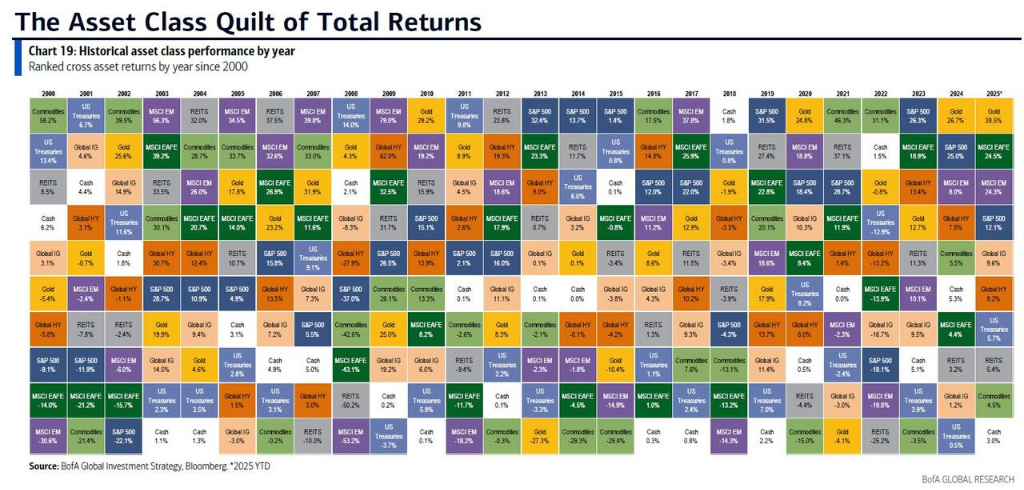 美银Hartnett:弱美元周期开启,“除美元外皆可买”时代来临
