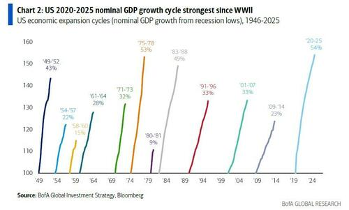 美银Hartnett:弱美元周期开启,“除美元外皆可买”时代来临