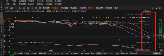 亿利洁能遭重罚,股票+公募债双重索赔开启!