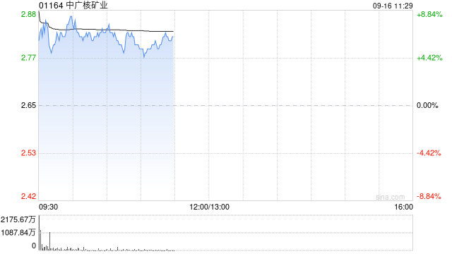 中广核矿业早盘涨超7% 机构称铀价向上修复可期