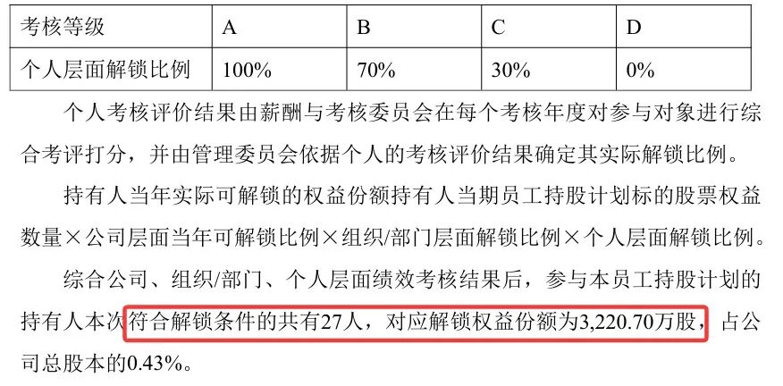 豪横!某A股公司27位员工“瓜分”6亿!