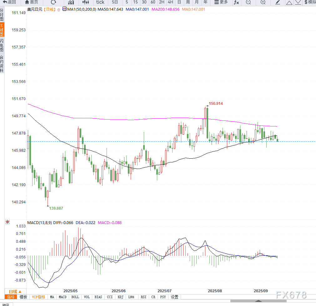 美联储宽松预期与日本央行加息前景分化,推动美元兑日元下行至147关口