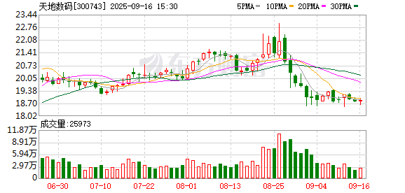天地数码:股东拟合计减持不超总股本2.96%