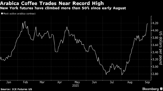 咖啡期货接近纪录高位 投机者押注巴西作物供应减少风险