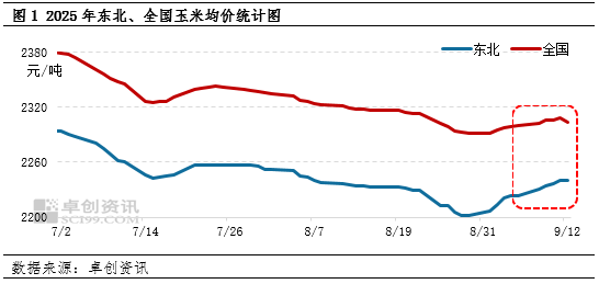 “玉”见未来:东北陈粮库存有限,9-10月优质玉米价格或偏强