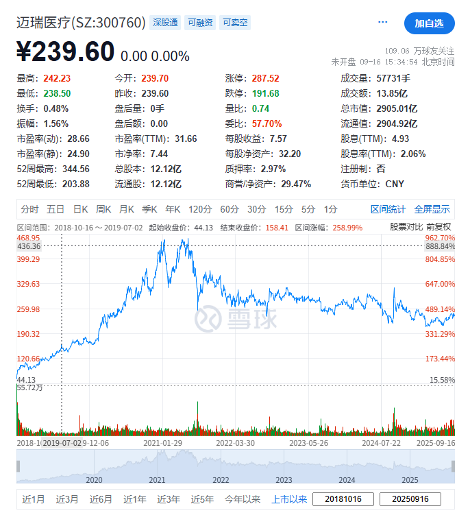 迈瑞医疗,传聘华泰、摩根大通负责香港IPO工作