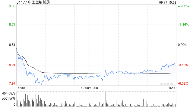大和:升中国生物制药目标价至10港元 维持“买入”评级